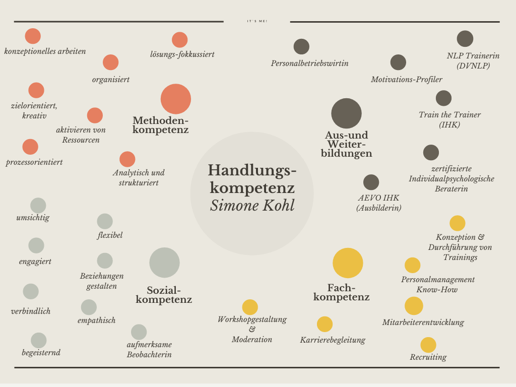 coaching, Beratung, training, Karriere, consulting, NLP, Simone Kohl, Personal,